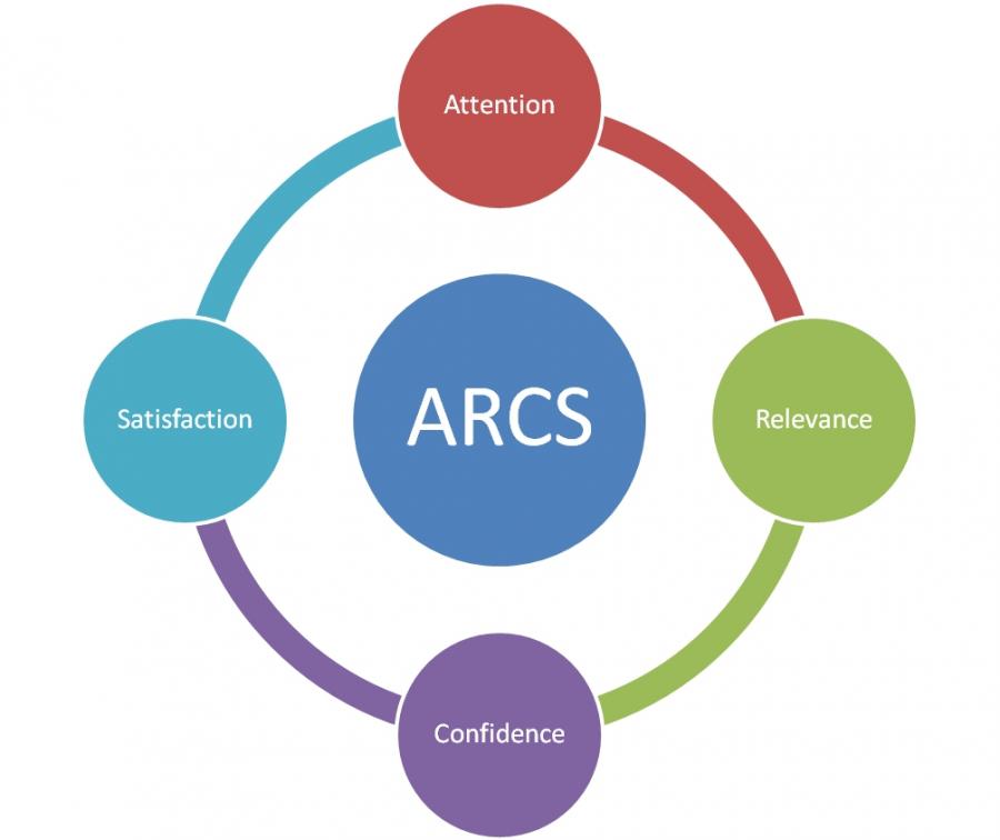 Arcs Model